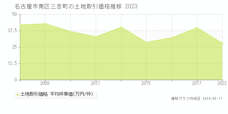 名古屋市南区三吉町の土地価格推移グラフ 
