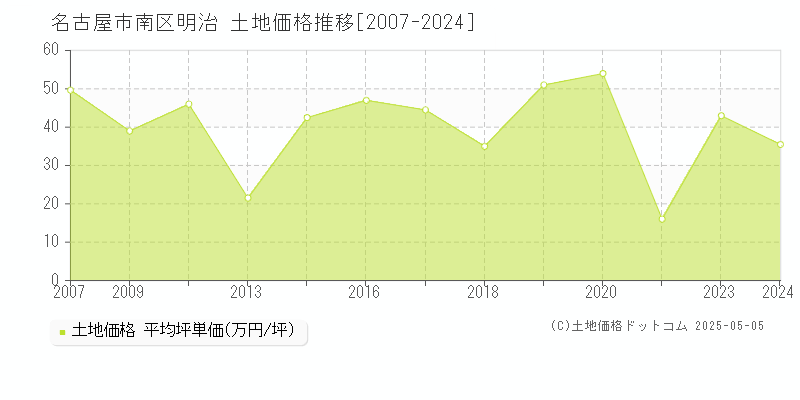 明治(名古屋市南区)の土地価格推移グラフ(坪単価)[2007-2024年]