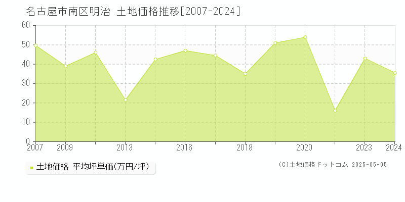 名古屋市南区明治の土地価格推移グラフ 