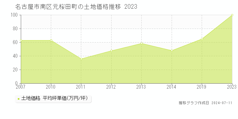 名古屋市南区元桜田町の土地価格推移グラフ 