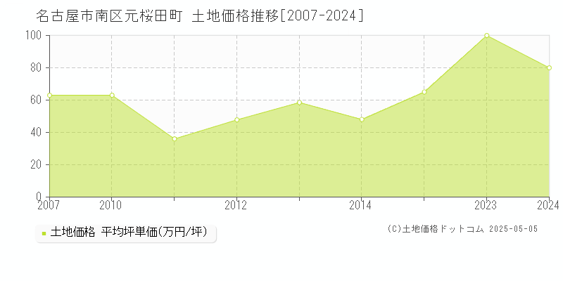 元桜田町(名古屋市南区)の土地価格推移グラフ(坪単価)[2007-2024年]