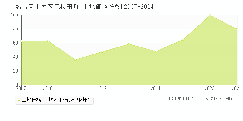 名古屋市南区元桜田町の土地価格推移グラフ 