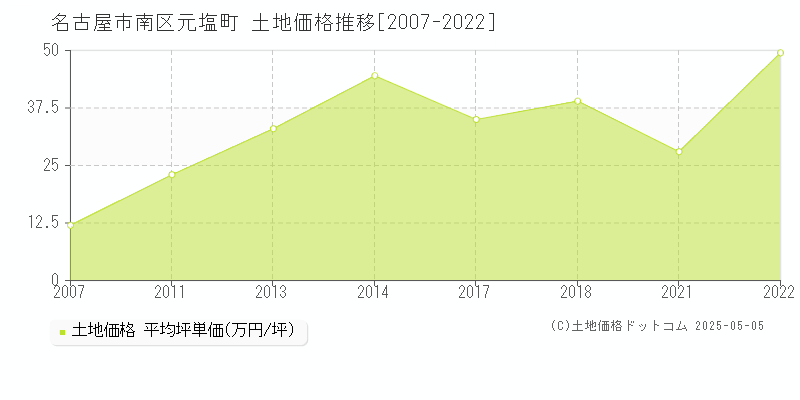 元塩町(名古屋市南区)の土地価格推移グラフ(坪単価)[2007-2022年]