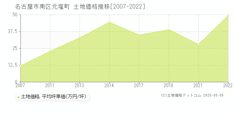 名古屋市南区元塩町の土地価格推移グラフ 