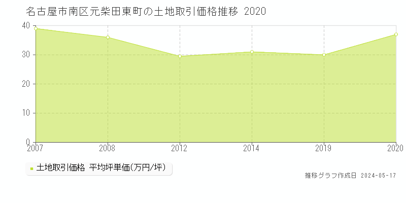 名古屋市南区元柴田東町の土地価格推移グラフ 
