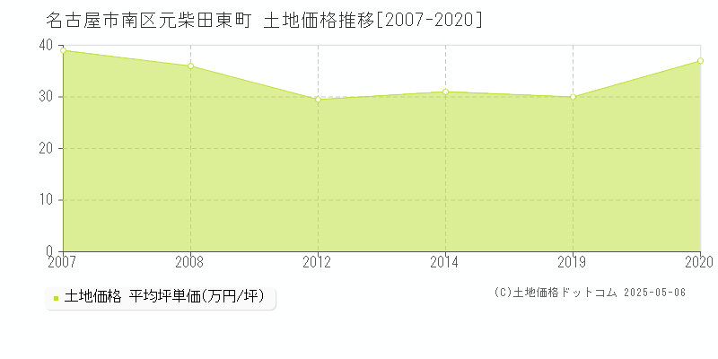 元柴田東町(名古屋市南区)の土地価格推移グラフ(坪単価)[2007-2020年]