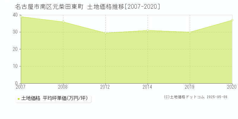 名古屋市南区元柴田東町の土地価格推移グラフ 