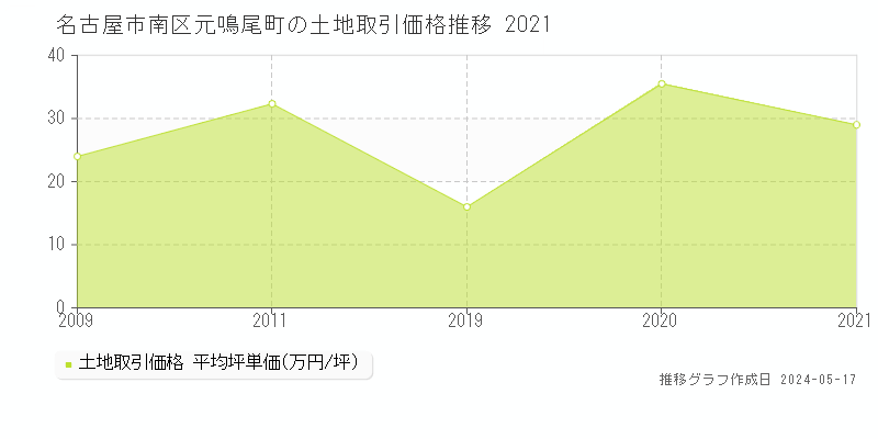 名古屋市南区元鳴尾町の土地取引事例推移グラフ 