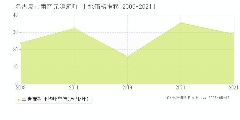 元鳴尾町(名古屋市南区)の土地価格推移グラフ(坪単価)[2009-2021年]