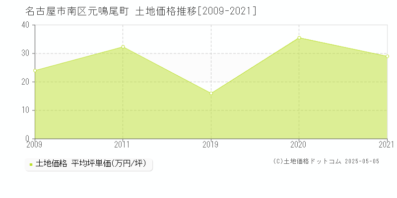 名古屋市南区元鳴尾町の土地価格推移グラフ 