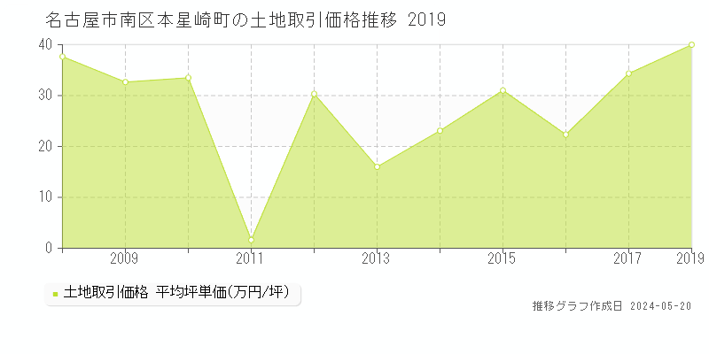 名古屋市南区本星崎町の土地価格推移グラフ 
