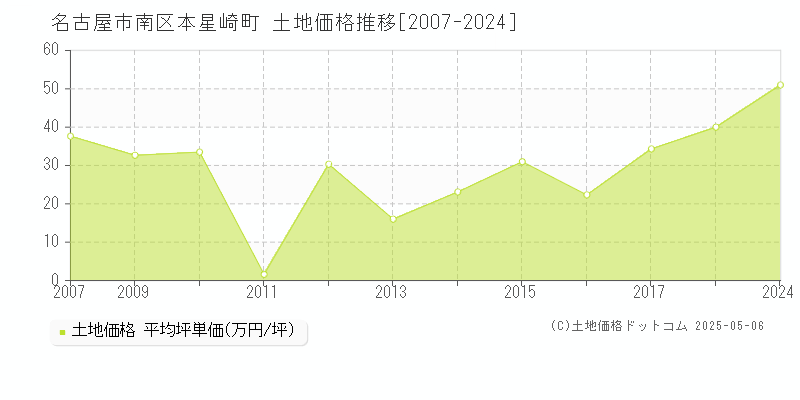 本星崎町(名古屋市南区)の土地価格推移グラフ(坪単価)[2007-2024年]