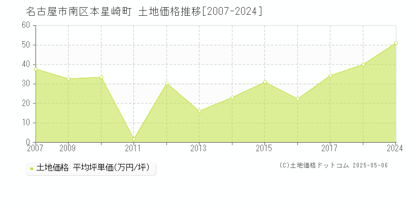 名古屋市南区本星崎町の土地価格推移グラフ 