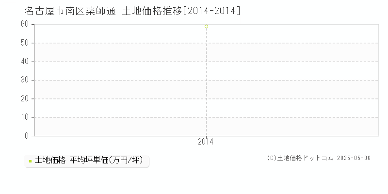 名古屋市南区薬師通の土地価格推移グラフ 