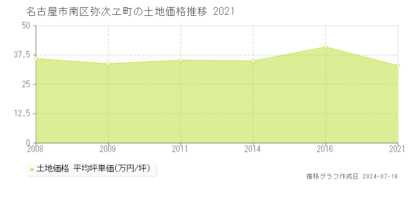 名古屋市南区弥次ヱ町の土地価格推移グラフ 