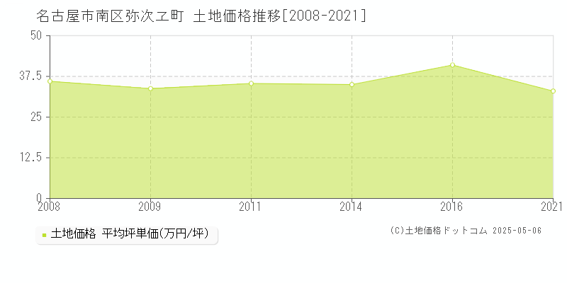 弥次ヱ町(名古屋市南区)の土地価格推移グラフ(坪単価)[2008-2021年]