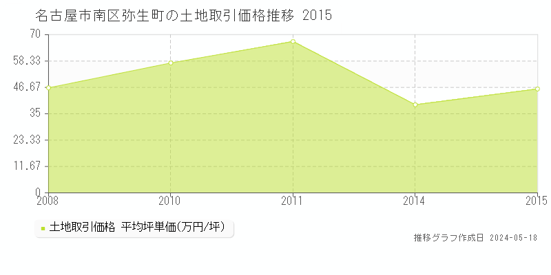 名古屋市南区弥生町の土地価格推移グラフ 