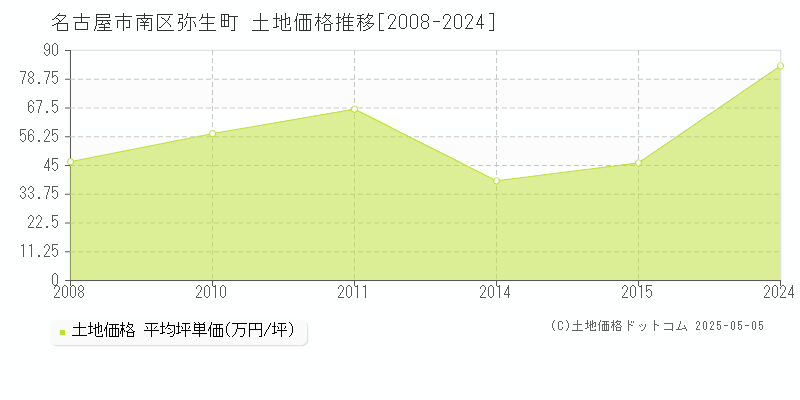 弥生町(名古屋市南区)の土地価格推移グラフ(坪単価)[2008-2024年]