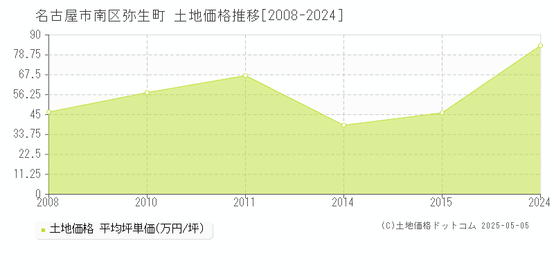 名古屋市南区弥生町の土地価格推移グラフ 