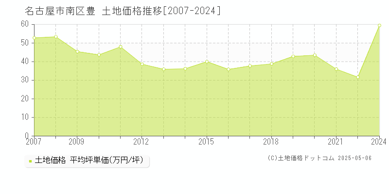 豊(名古屋市南区)の土地価格推移グラフ(坪単価)[2007-2024年]