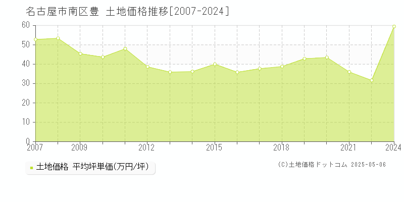 名古屋市南区豊の土地価格推移グラフ 