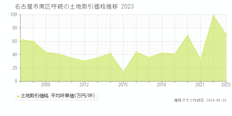 名古屋市南区呼続の土地価格推移グラフ 