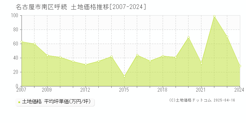 名古屋市南区呼続の土地価格推移グラフ 