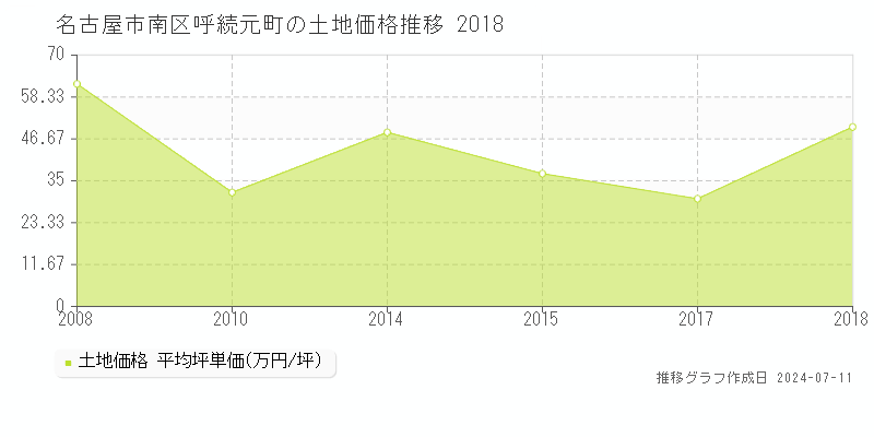 名古屋市南区呼続元町の土地価格推移グラフ 