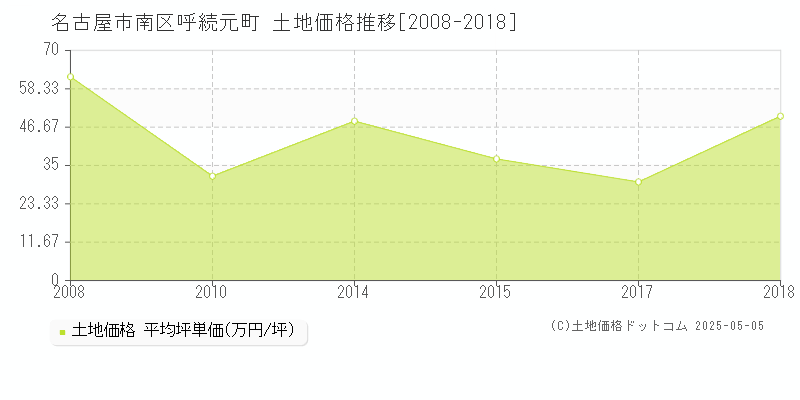 呼続元町(名古屋市南区)の土地価格推移グラフ(坪単価)[2008-2018年]