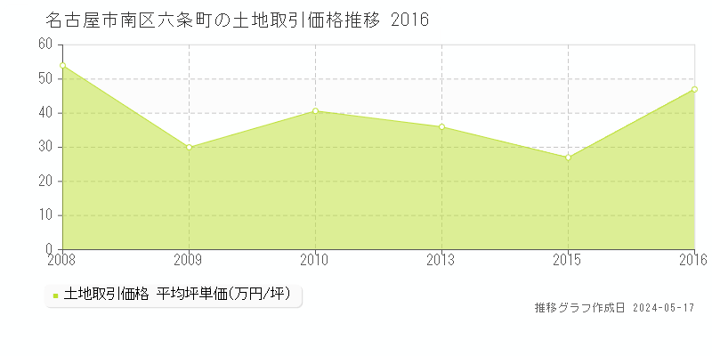 名古屋市南区六条町の土地価格推移グラフ 