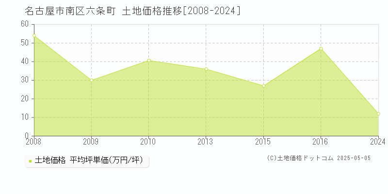 六条町(名古屋市南区)の土地価格推移グラフ(坪単価)[2008-2024年]