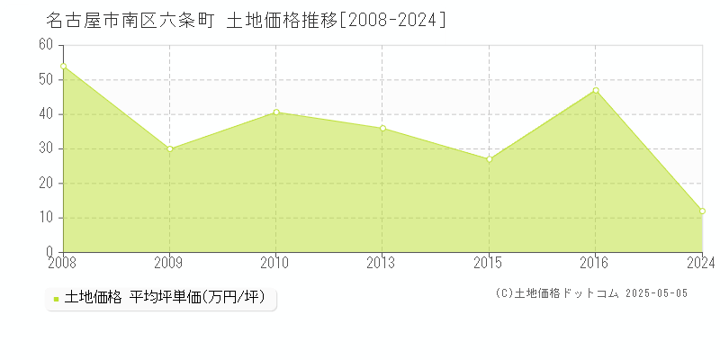 名古屋市南区六条町の土地価格推移グラフ 