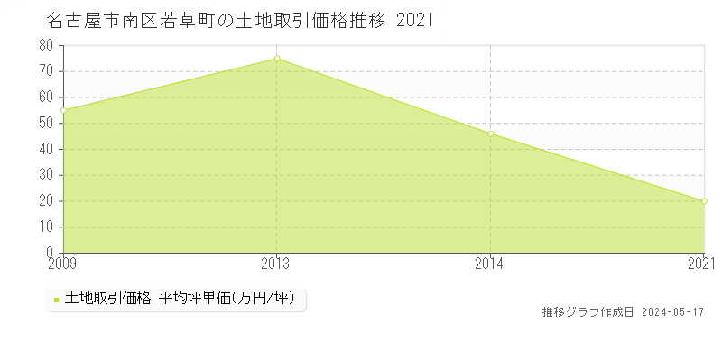 名古屋市南区若草町の土地価格推移グラフ 