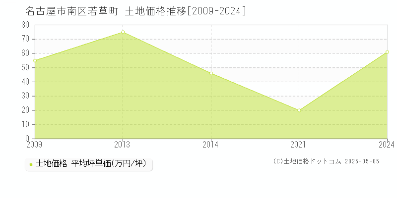 若草町(名古屋市南区)の土地価格推移グラフ(坪単価)[2009-2024年]