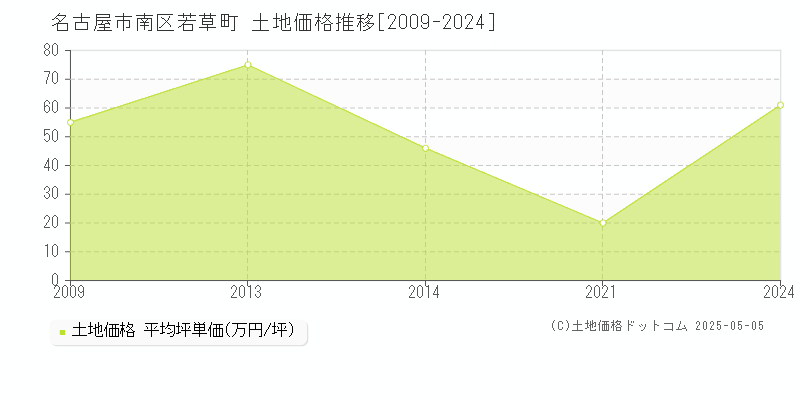 名古屋市南区若草町の土地価格推移グラフ 