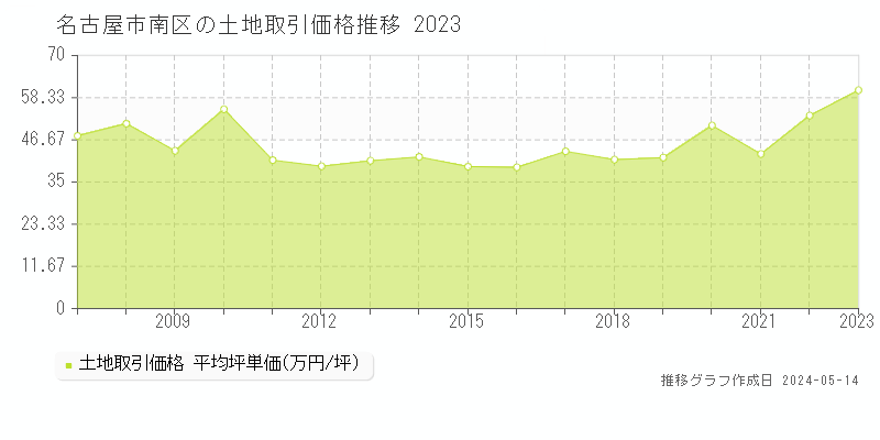 名古屋市南区の土地価格推移グラフ 