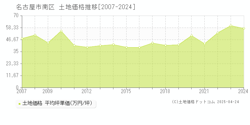 名古屋市南区の土地価格推移グラフ 