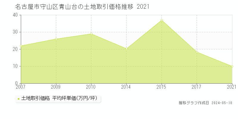 名古屋市守山区青山台の土地価格推移グラフ 