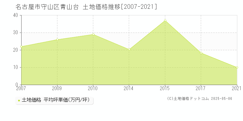 青山台(名古屋市守山区)の土地価格推移グラフ(坪単価)[2007-2021年]