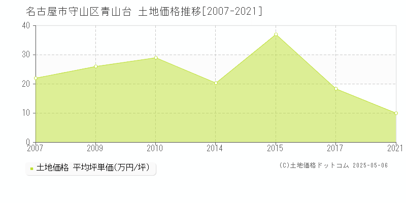 名古屋市守山区青山台の土地価格推移グラフ 