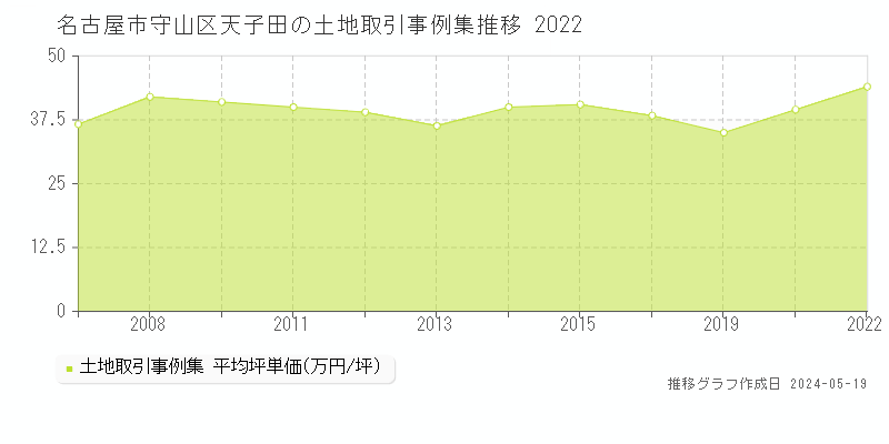 名古屋市守山区天子田の土地価格推移グラフ 