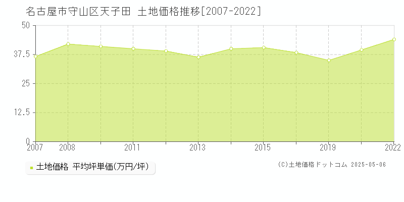 天子田(名古屋市守山区)の土地価格推移グラフ(坪単価)[2007-2022年]