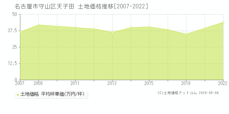 名古屋市守山区天子田の土地価格推移グラフ 