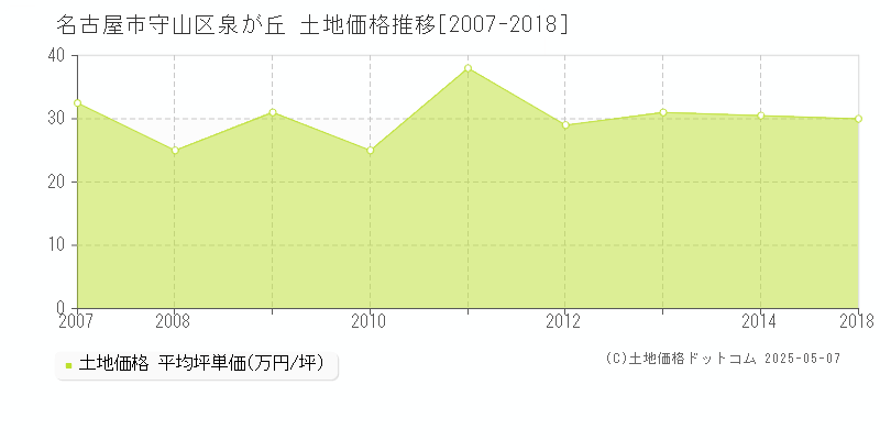 名古屋市守山区泉が丘の土地価格推移グラフ 