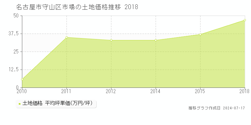 名古屋市守山区市場の土地価格推移グラフ 