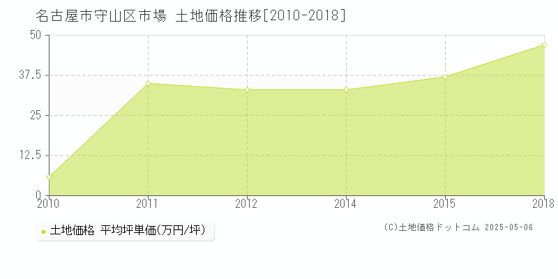 市場(名古屋市守山区)の土地価格推移グラフ(坪単価)[2010-2018年]
