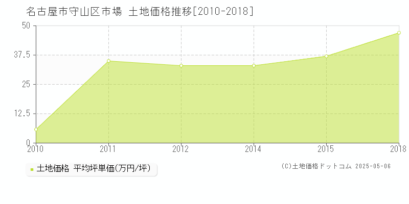 名古屋市守山区市場の土地価格推移グラフ 