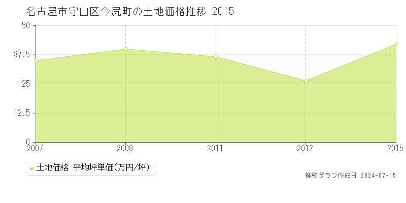 名古屋市守山区今尻町の土地取引事例推移グラフ 