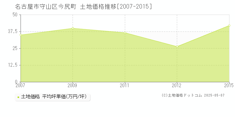 名古屋市守山区今尻町の土地価格推移グラフ 