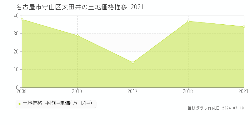名古屋市守山区太田井の土地価格推移グラフ 